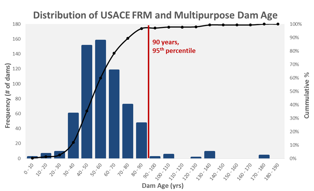 Graphic of Distribution of USACE Flood Risk Management and Multipurpose Dam Age